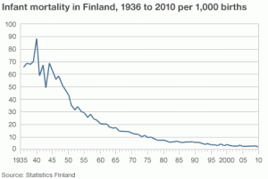 Infant mortality over time has dropped incredibly in Finland